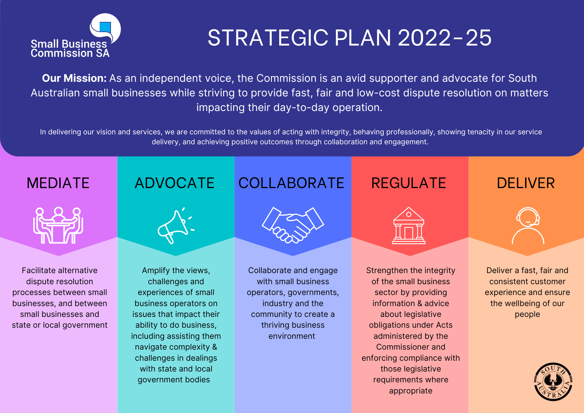 Small Business Commission SA's Strategic Plan 2022-25 - Mediate, Advocate, Collaborate, Regulate and Deliver